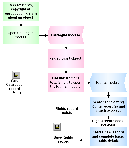 Create Rights process
