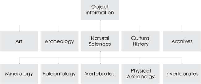 Multi-discipline catalogue