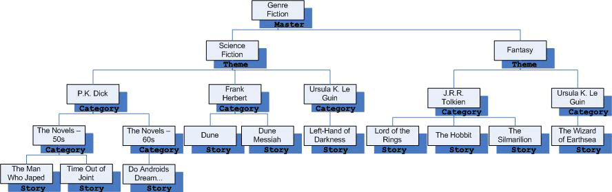 Example hierarchy