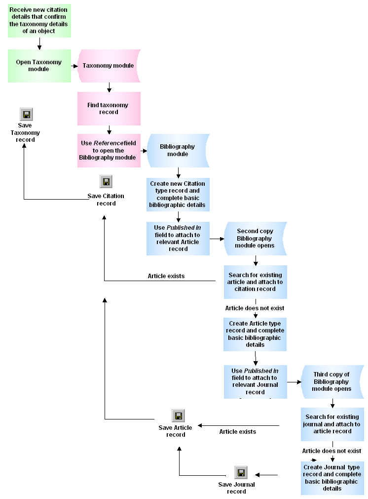 Process: attach a Taxonomy record to a Bibliography record