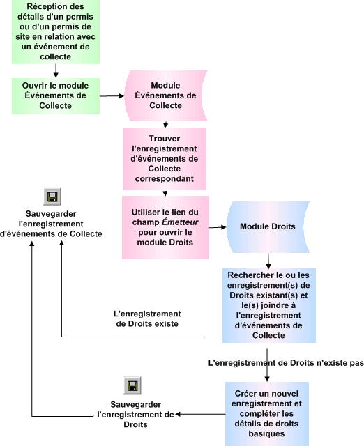 Processus d'autorisation