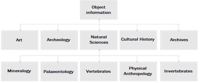 Multi-discipline catalogue