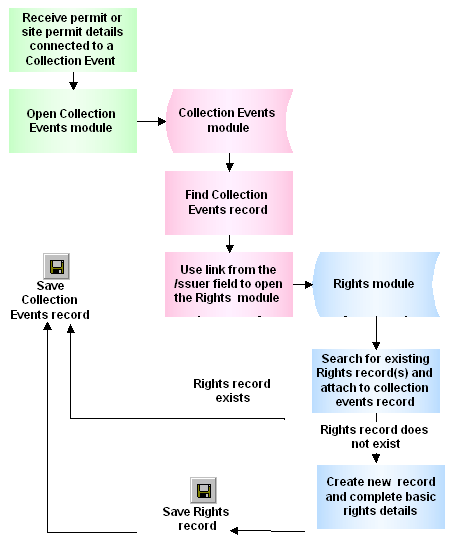 Permit process