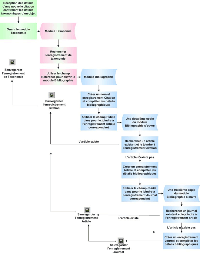 Processus : joindre un enregistrement de Taxonomie à un enregistrement de Bibliographie