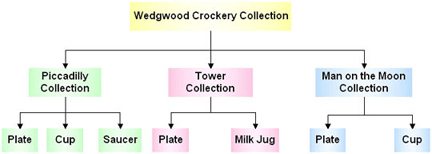 Parent Child hierarchy