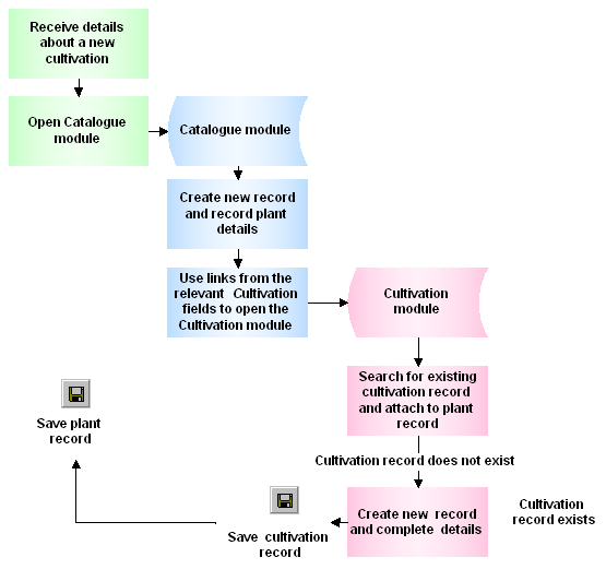 Create Propogation process