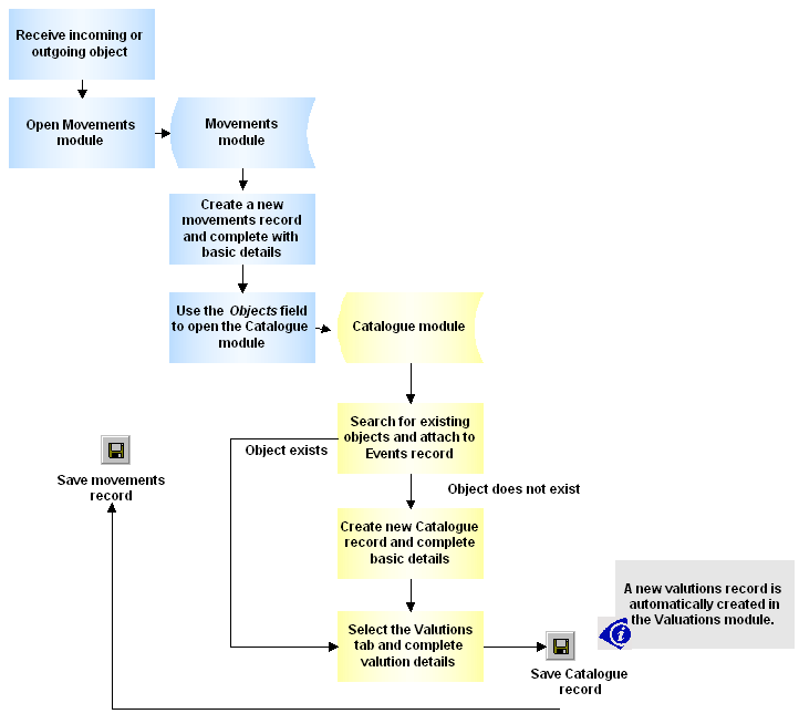 Create Valuations process