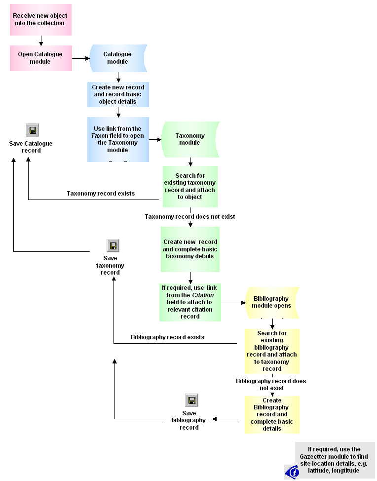 Taxonomy module