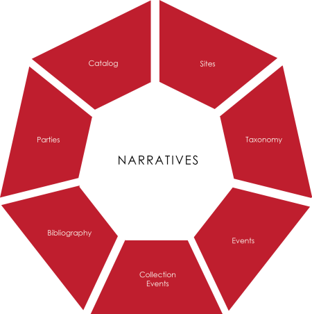 Narratives