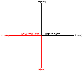 Searching for latitude and longitude