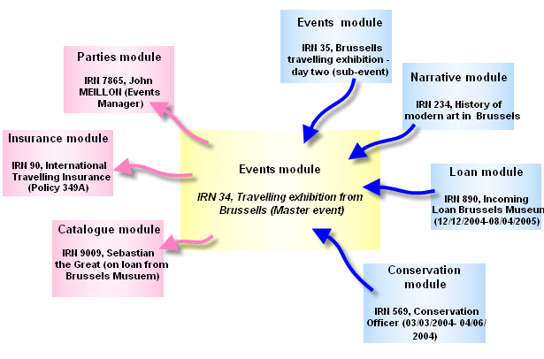 Records attached to and from the Events module