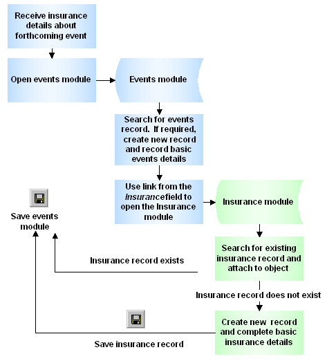 Process: attaching an Insurance record to an Event