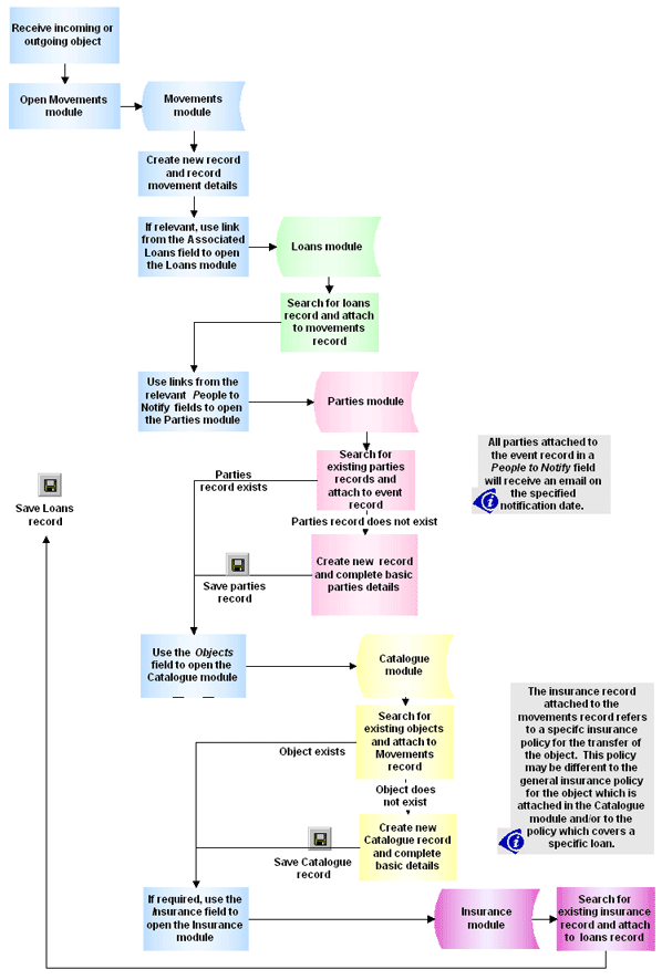 Process: recording an external movement