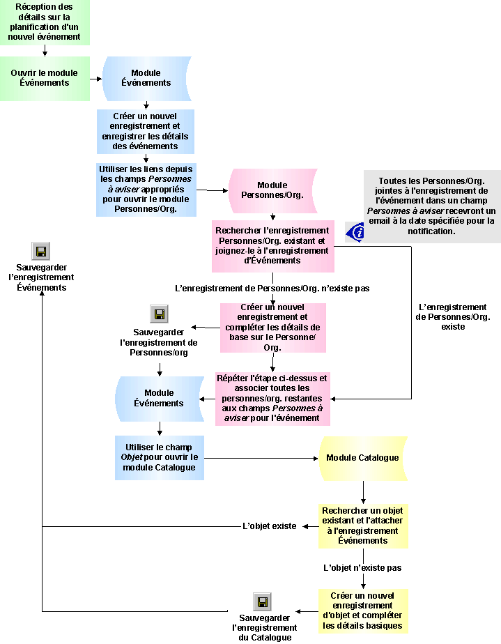 Processus : création d'un enregistrement Événement