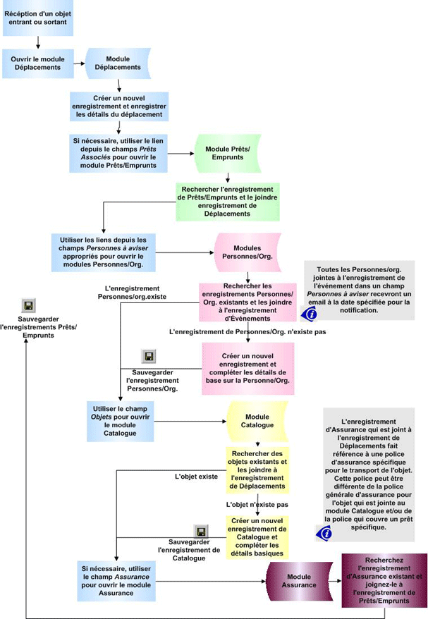 Processus : enregistrement d'un déplacement externe