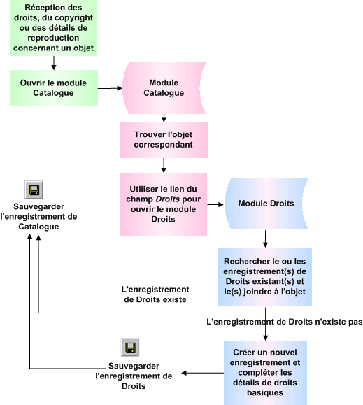 Processus de création de droits