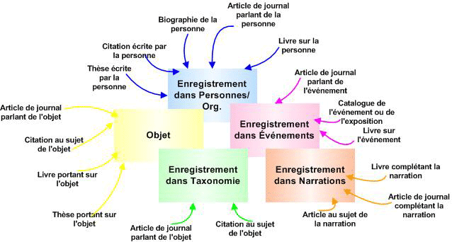 Exemples d'enregistrements de Bibliographie