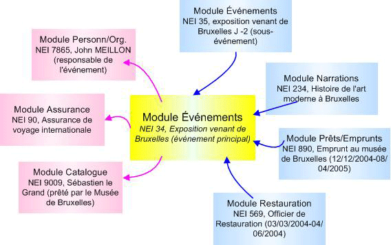 Enregistrements rattachés au module Événements et provenant de celui-ci