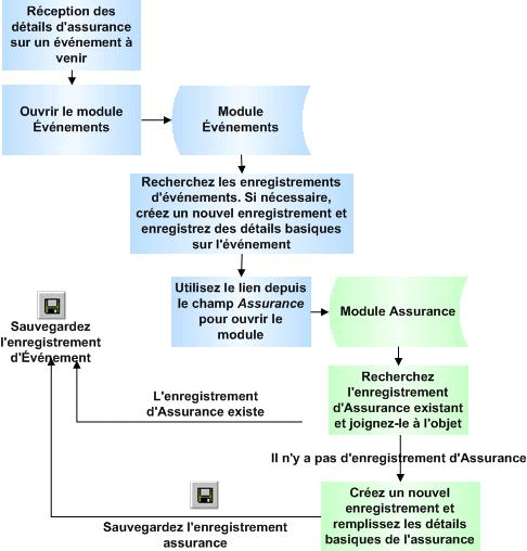 Processus : joindre un enregistrement Assurance à un Événement