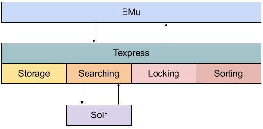 EMu relationship diagram