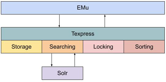 Diagramme de relation EMu