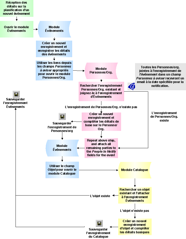 Processus : création d'un enregistrement Événement