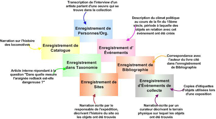 Exemples Narrations