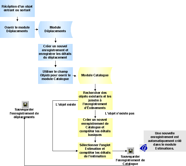 Créer un processus d'estimations