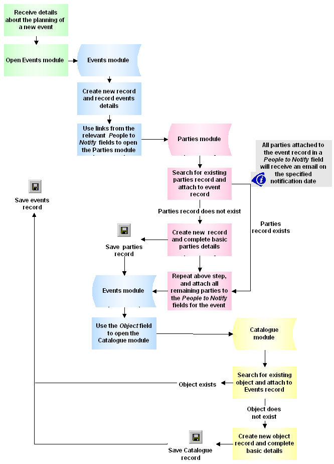 Process: creating an Event record